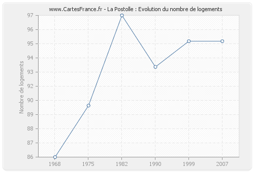 La Postolle : Evolution du nombre de logements